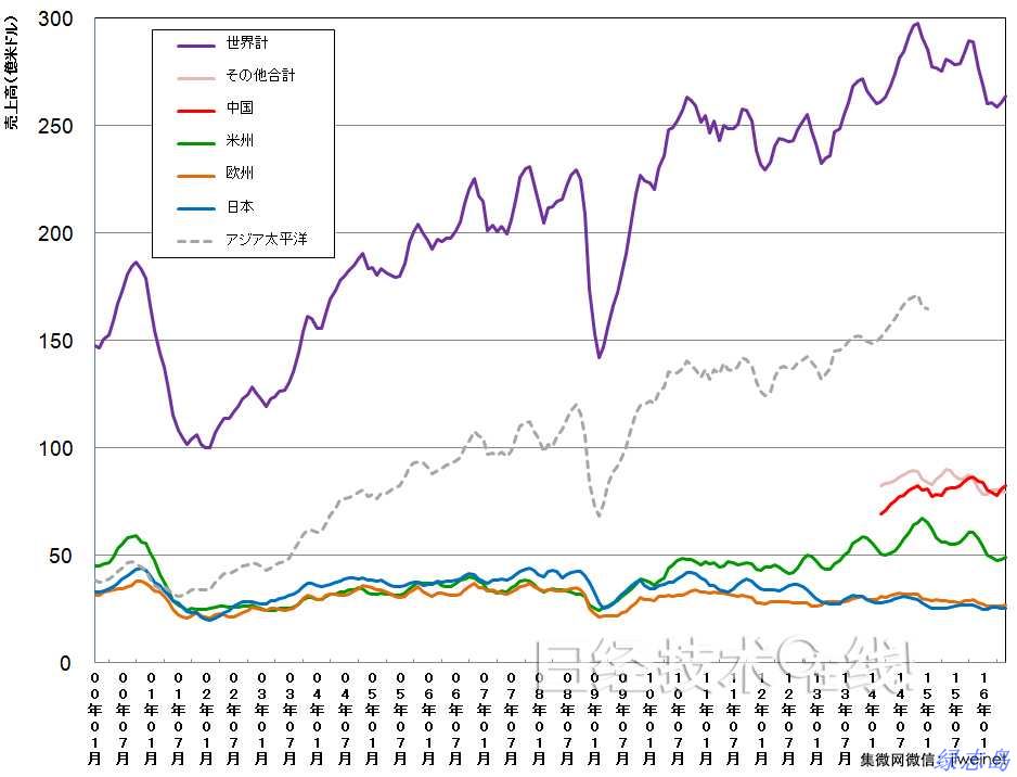 全球及各地區(qū)的單月半導(dǎo)體銷(xiāo)售額